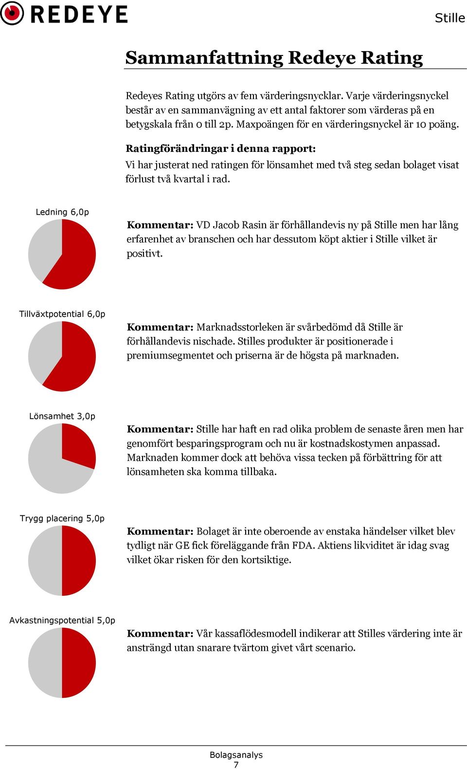 Ledning 6,0p Kommentar: VD Jacob Rasin är förhållandevis ny på Stille men har lång erfarenhet av branschen och har dessutom köpt aktier i Stille vilket är positivt.