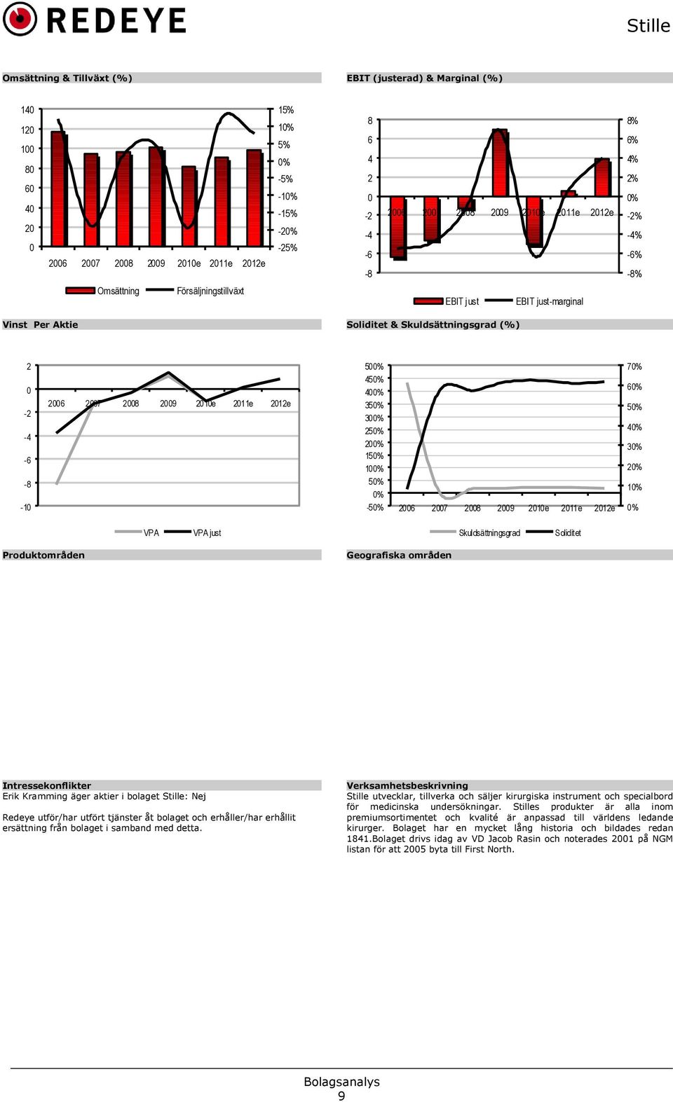 2010e 2011e 2012e 500% 450% 400% 350% 300% 250% 200% 150% 100% 50% 0% -50% 70% 60% 50% 40% 30% 20% 10% 2006 2007 2008 2009 2010e 2011e 2012e 0% VPA VPA just Skuldsättningsgrad Soliditet