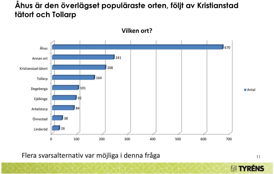 Åhus 670 Annan ort 241 Kristianstad tätort 208 Tollarp 164 Degeberga