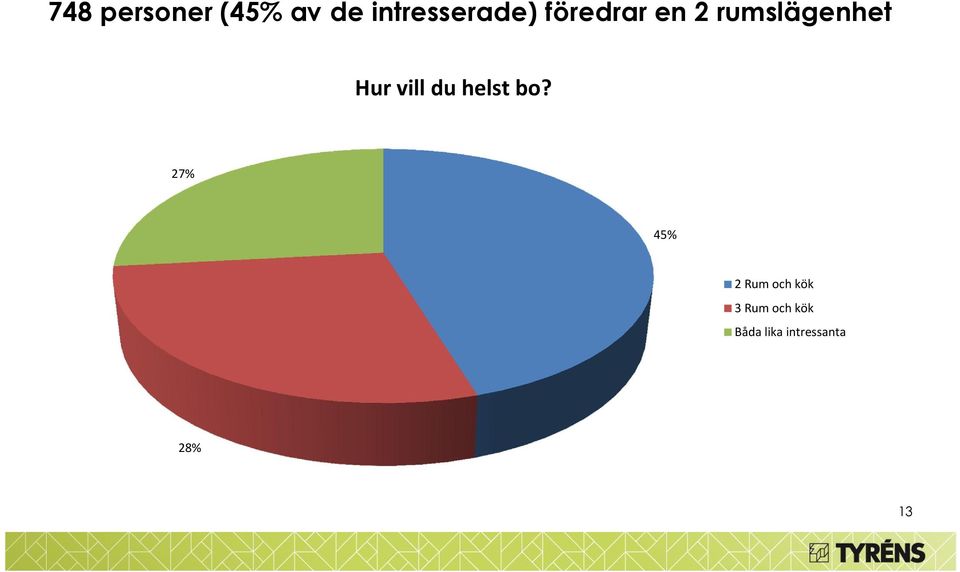 du helst bo?