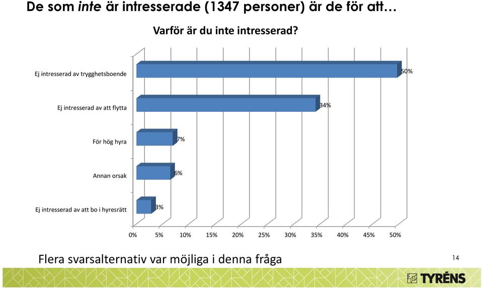 Ej intresserad av trygghetsboende 50% Ej intresserad av att flytta 34% För hög