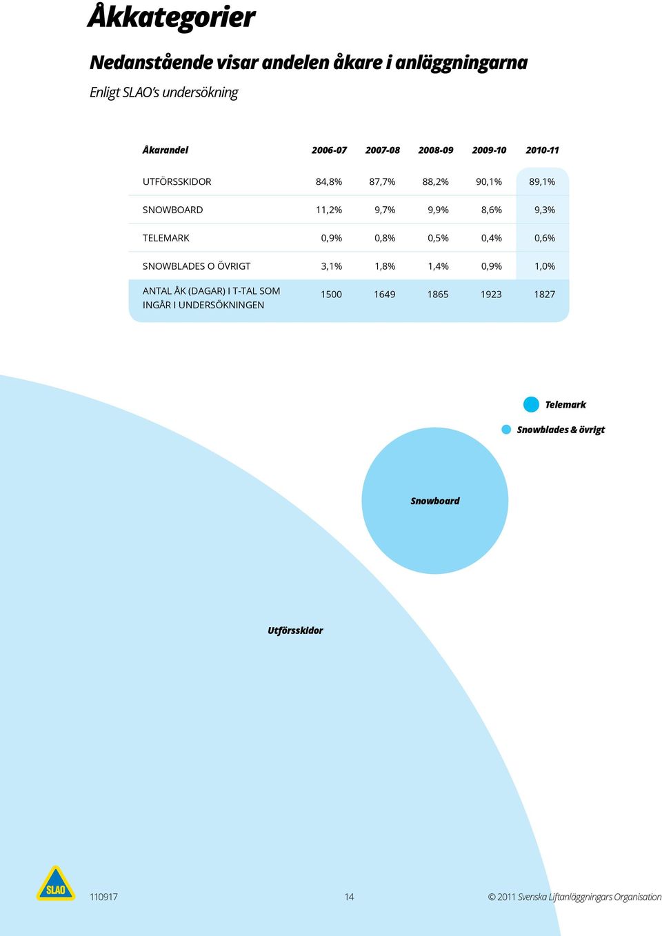 0,8% 0,5% 0,4% 0,6% Snowblades o övrigt 3,1% 1,8% 1,4% 0,9% 1,0% Antal åk (dagar) i t-tal som ingår i undersökningen