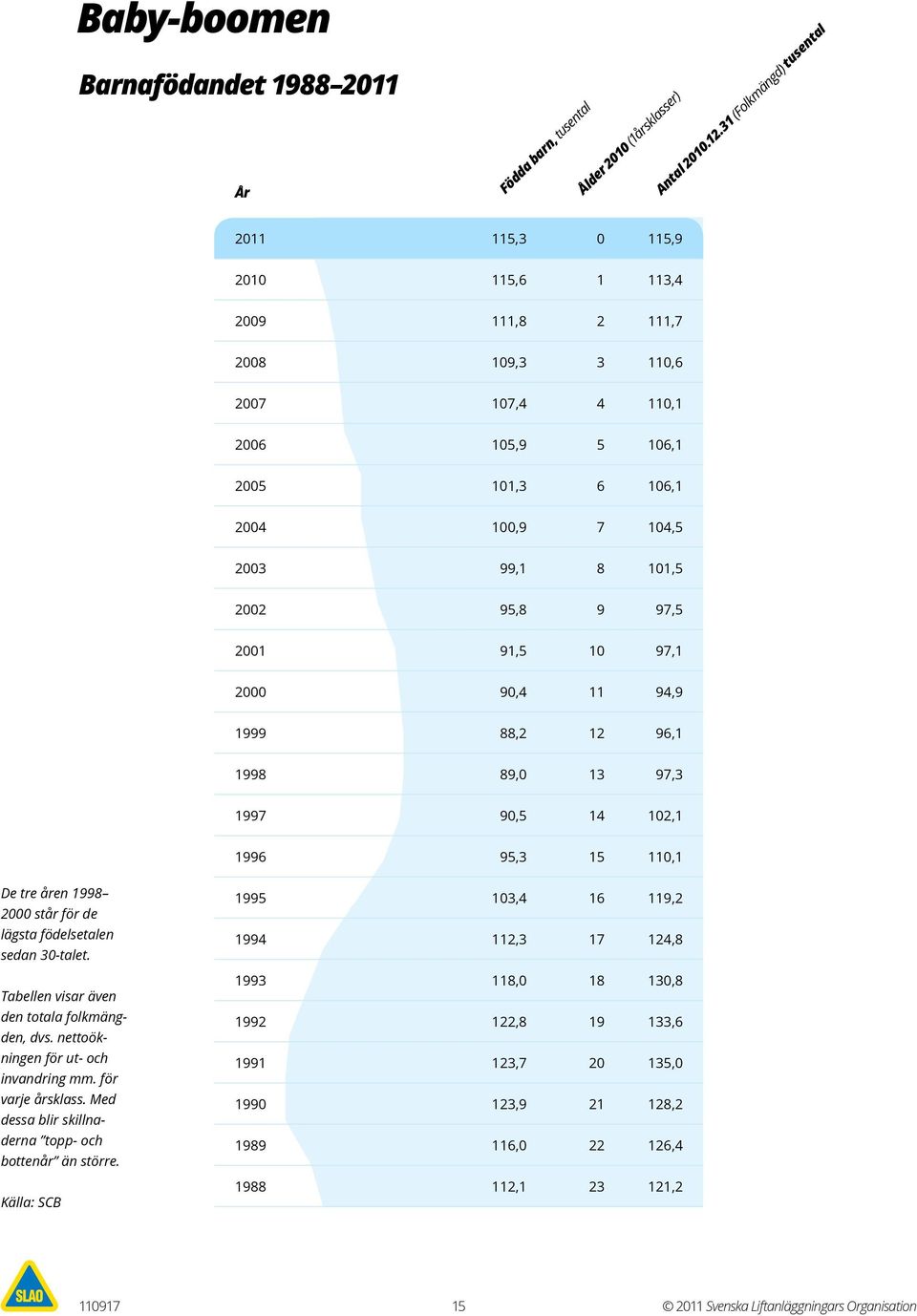 Källa: SCB Baby-boomen Barnafödandet 1988 2011 År 90+93+99+99+98+94+90+83+76+72+71+71+72+73+77+79+81+81+85+86+87 Födda barn, tusental Ålder 2010 (1årsklasser) 2011 115,3 0 115,9 2010 115,6 1 113,4