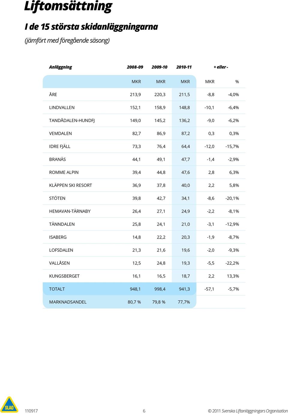 Kläppen Ski Resort 36,9 37,8 40,0 2,2 5,8% Stöten 39,8 42,7 34,1-8,6-20,1% Hemavan-Tärnaby 26,4 27,1 24,9-2,2-8,1% Tänndalen 25,8 24,1 21,0-3,1-12,9% Isaberg 14,8 22,2 20,3-1,9-8,7% Lofsdalen 21,3