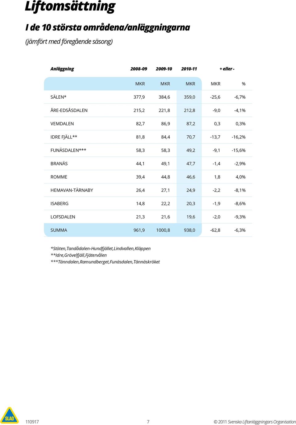 49,1 47,7-1,4-2,9% Romme 39,4 44,8 46,6 1,8 4,0% Hemavan-Tärnaby 26,4 27,1 24,9-2,2-8,1% Isaberg 14,8 22,2 20,3-1,9-8,6% Lofsdalen 21,3 21,6 19,6-2,0-9,3% Summa 961,9 1000,8