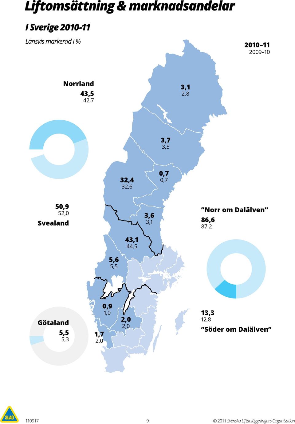 3,6 3,1 Norr om Dalälven 86,6 87,2 43,1 44,5 5,6 5,5 Götaland 5,5 5,3 0,9 1,0 1,7