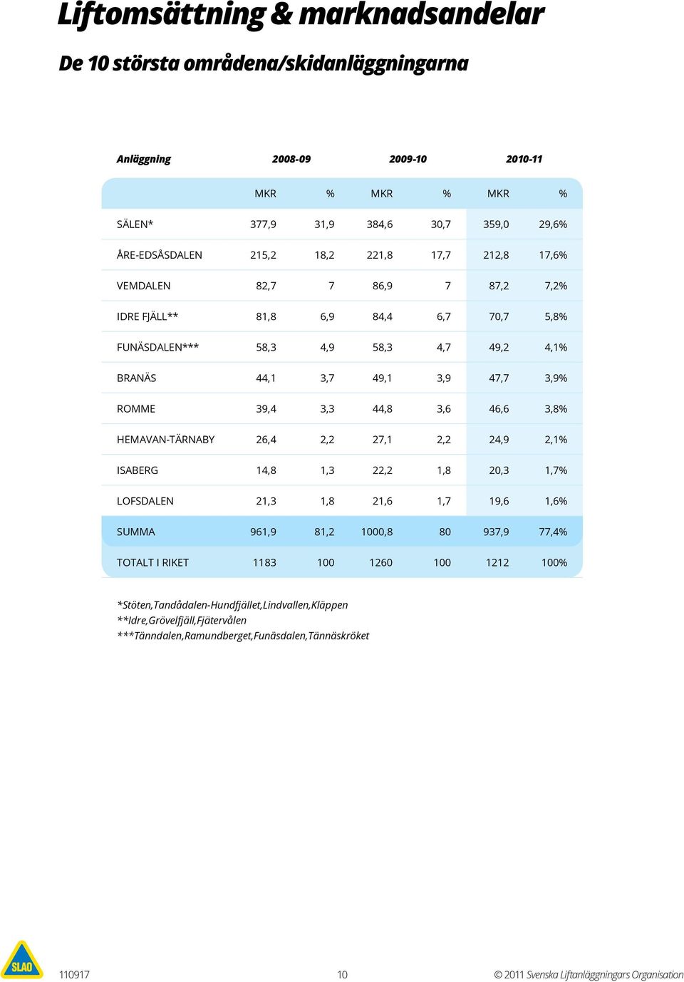 3,6 46,6 3,8% Hemavan-Tärnaby 26,4 2,2 27,1 2,2 24,9 2,1% Isaberg 14,8 1,3 22,2 1,8 20,3 1,7% Lofsdalen 21,3 1,8 21,6 1,7 19,6 1,6% Summa 961,9 81,2 1000,8 80 937,9 77,4% Totalt i riket 1183 100