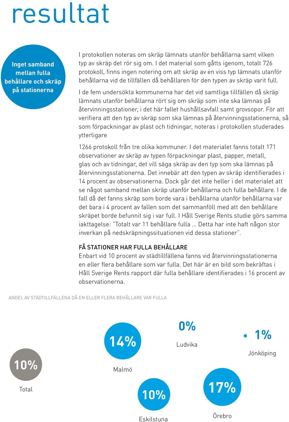 I de fem undersökta kommunerna har det vid samtliga tillfällen då skräp lämnats utanför behållarna rört sig om skräp som inte ska lämnas på återvinningsstationer, i det här fallet hushållsavfall samt