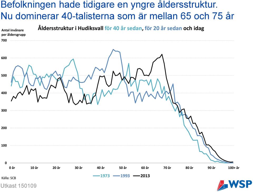 åldersgrupp 700 Åldersstruktur i Hudiksvall för 40 år sedan, för 20 år sedan och