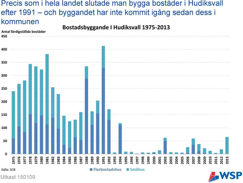 bygga bostäder i Hudiksvall efter 1991 och byggandet har inte kommit igång sedan dess i kommunen Antal färdigställda