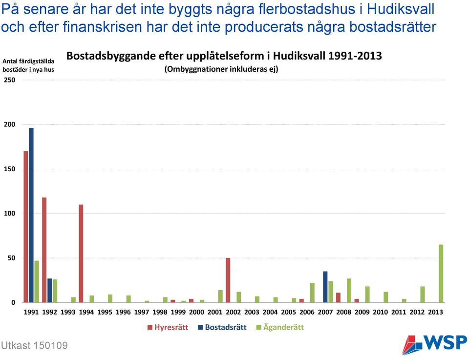 upplåtelseform i Hudiksvall 1991-2013 (Ombyggnationer inkluderas ej) 200 150 100 50 0 1991 1992 1993 1994