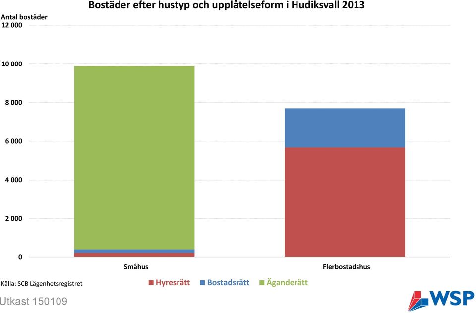 000 4 000 2 000 0 Källa: SCB Lägenhetsregistret