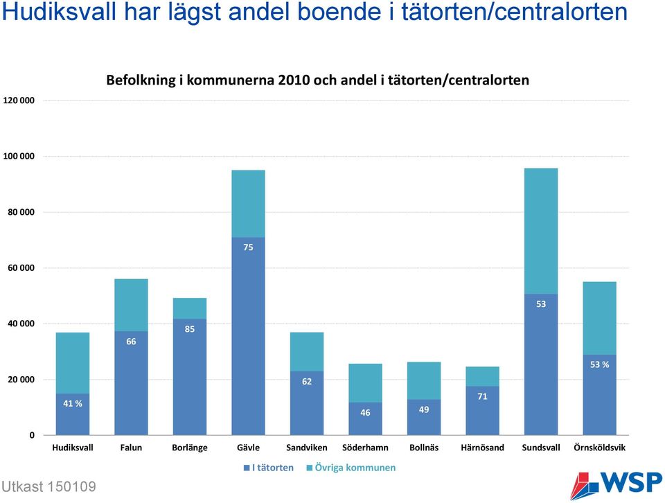 40 000 66 85 53 % 20 000 41 % 62 46 49 71 0 Hudiksvall Falun Borlänge Gävle