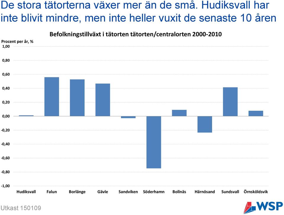 per år, % 1,00 Befolkningstillväxt i tätorten tätorten/centralorten 2000-2010 0,80