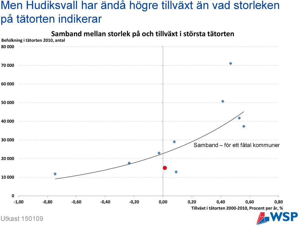 70 000 60 000 50 000 40 000 30 000 Samband för ett fåtal kommuner 20 000 10 000