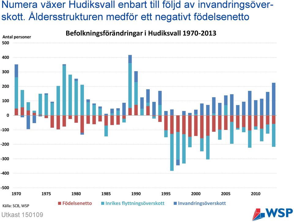 Befolkningsförändringar i Hudiksvall 1970-2013 400 300 200 100 0-100 -200-300 -400-500