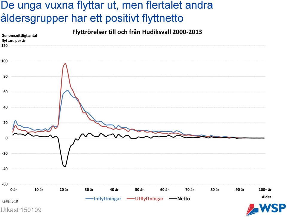 Hudiksvall 2000-2013 100 80 60 40 20 0-20 -40-60 0 år 10 år 20 år 30 år 40 år 50