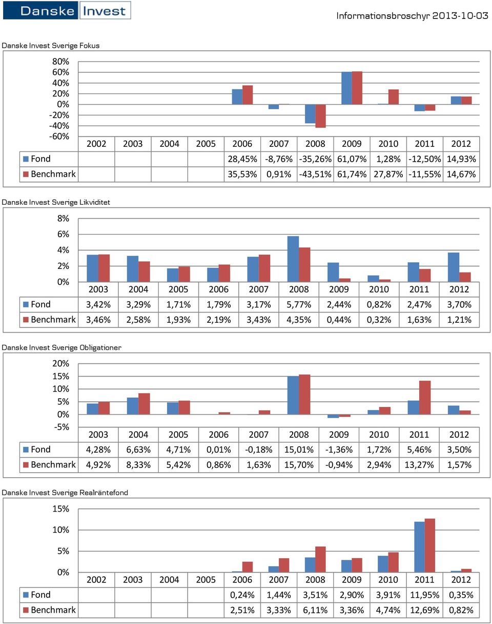 1,21% Danske Invest Sverige Obligationer 2 15% 1 5% -5% Fond 4,28% 6,63% 4,71% 0,01% -0,18% 15,01% -1,36% 1,72% 5,46% 3,5 Benchmark 4,92% 8,33% 5,42% 0,86% 1,63%