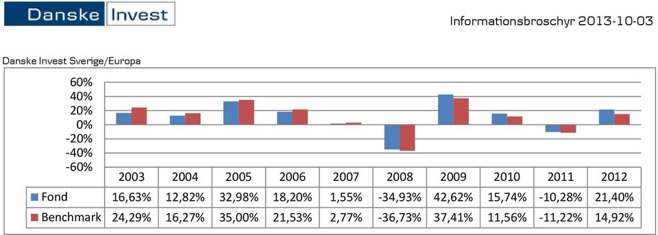 15,74% -10,28% 21,4 Benchmark 24,29% 16,27%