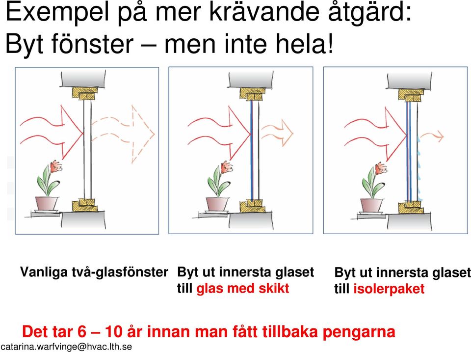 till glas med skikt Byt ut innersta glaset till