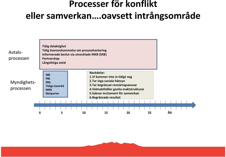 (SKB) Partnerskap Långsiktiga avtal Avtalsprocessen Myndighetsprocessen MB PBL RNL Tidiga Samråd MKB Motparter