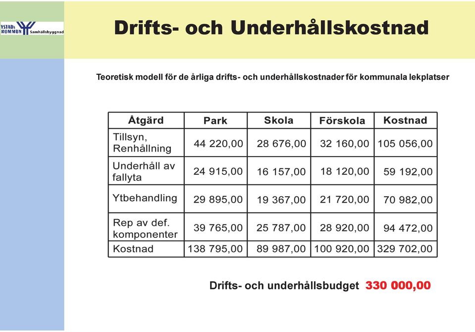 underhållskostnader för kommunala