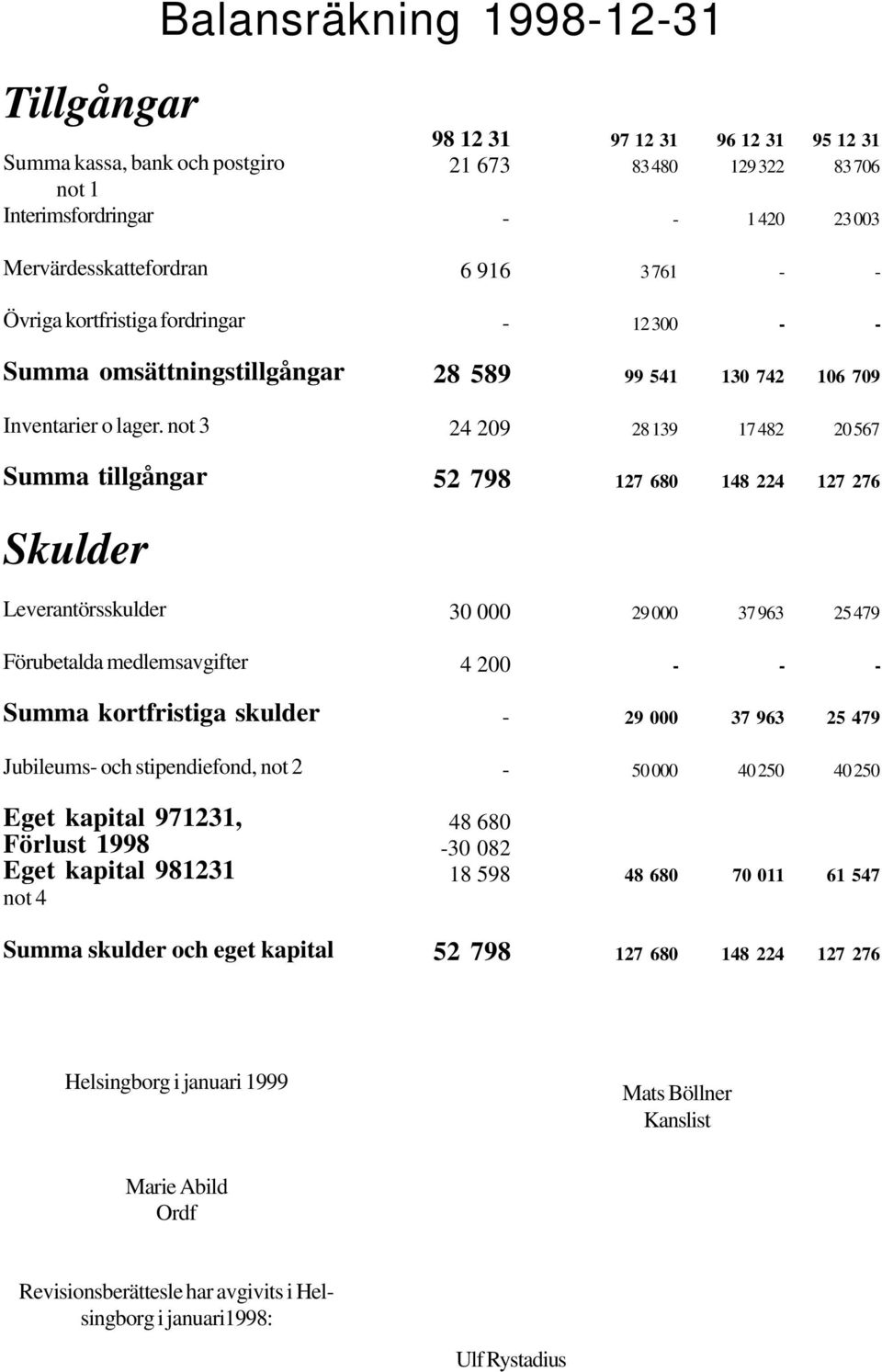 not 3 24 209 28 139 17 482 20 567 Summa tillgångar 52 798 127 680 148 224 127 276 Skulder Leverantörsskulder 30 000 29 000 37 963 25 479 Förubetalda medlemsavgifter 4 200 Summa kortfristiga skulder