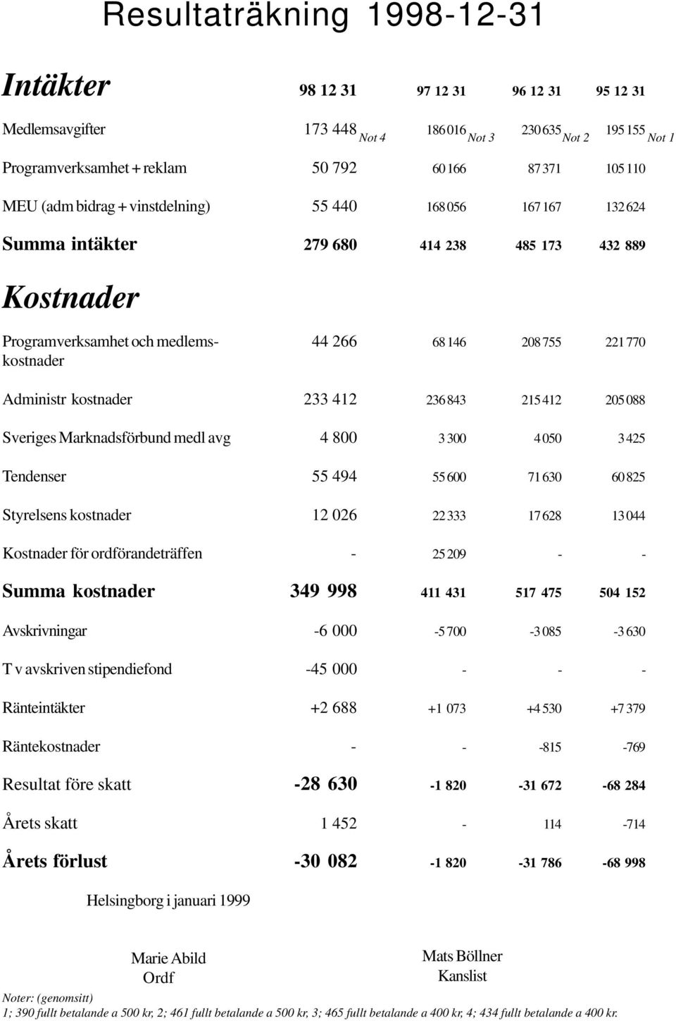 kostnader 233 412 236 843 215 412 205 088 Sveriges Marknadsförbund medl avg 4 800 3 300 4 050 3 425 Tendenser 55 494 55 600 71 630 60 825 Styrelsens kostnader 12 026 22 333 17 628 13 044 Kostnader