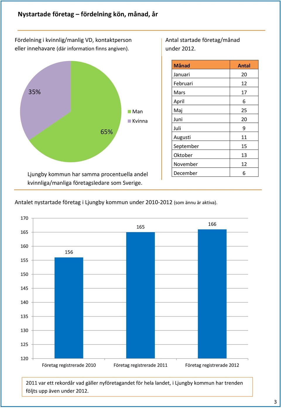 Månad Antal Januari 20 Februari 12 Mars 17 April 6 Maj 25 Juni 20 Juli 9 Augusti 11 September 15 Oktober 13 November 12 December 6 Antalet nystartade företag i Ljungby kommun under