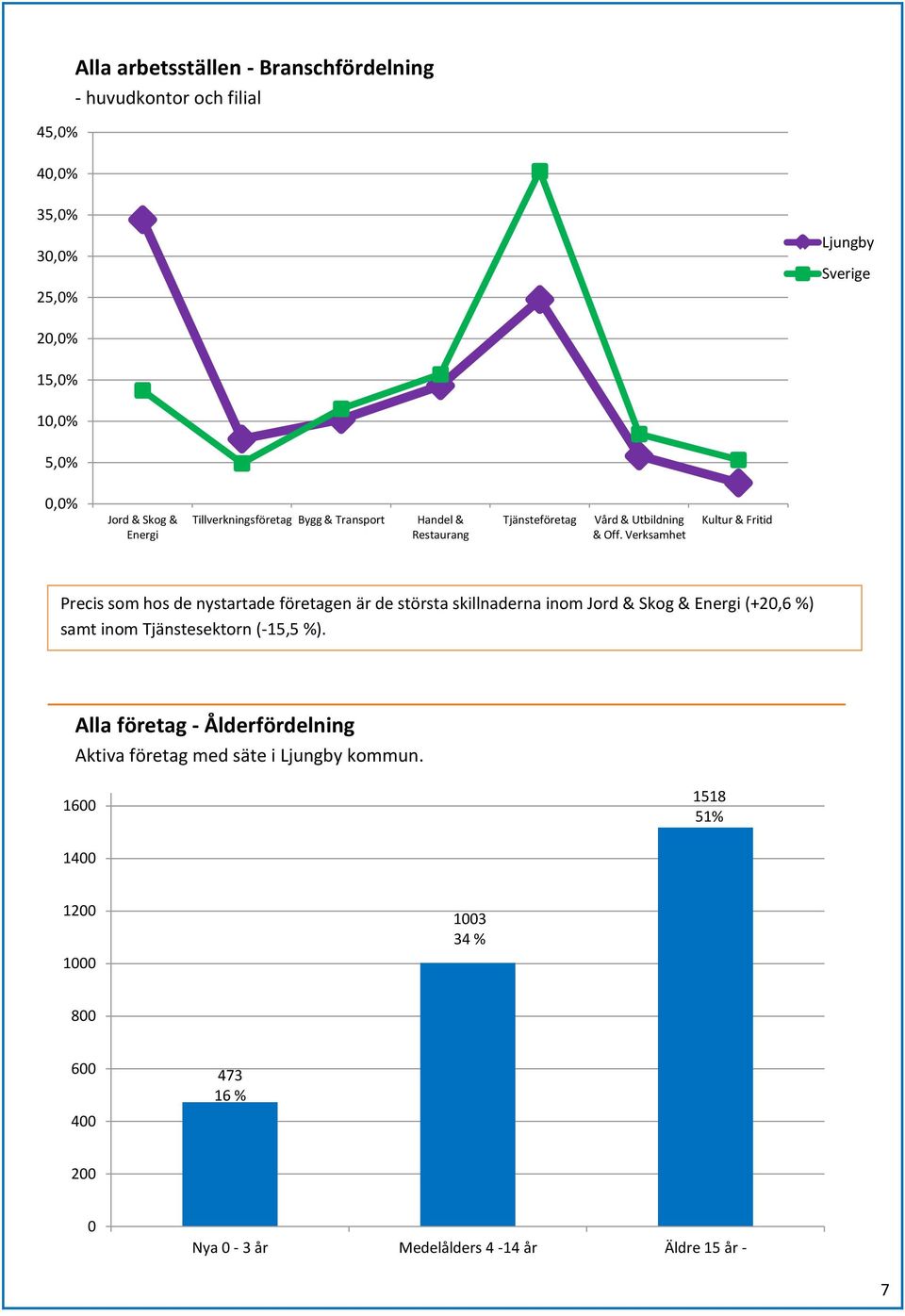 Verksamhet Kultur & Fritid Precis som hos de nystartade företagen är de största skillnaderna inom Jord & Skog & Energi (+20,6 %) samt inom