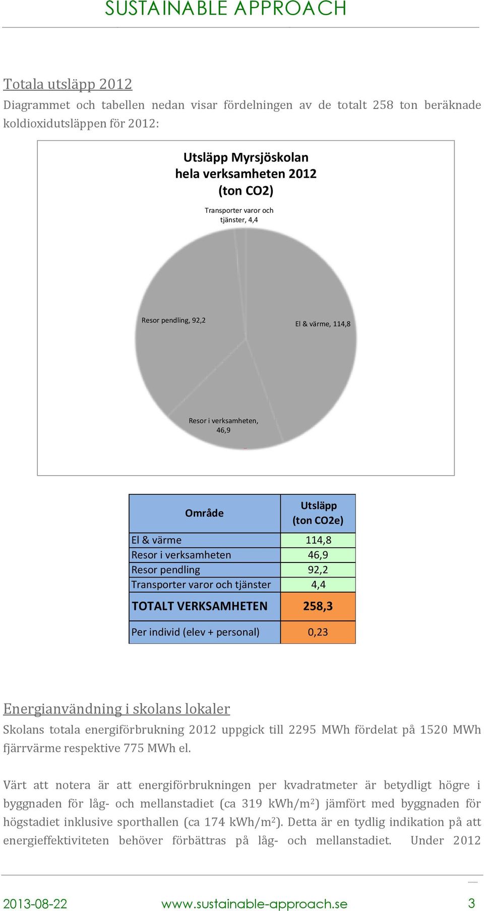 individ (elev + personal) Utsläpp (ton CO2e) 114,8 46,9 92,2 4,4 258,3 0,23 Energianvändning i skolans lokaler Skolans totala energiförbrukning 2012 uppgick till 2295 MWh fördelat på 1520 MWh