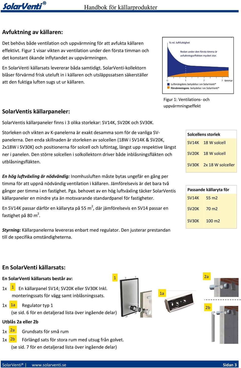 SolarVenti kollektorn blåser förvärmd frisk uteluft in i källaren och utsläppssatsen säkerställer att den fuktiga luften sugs ut ur källaren. % rel.