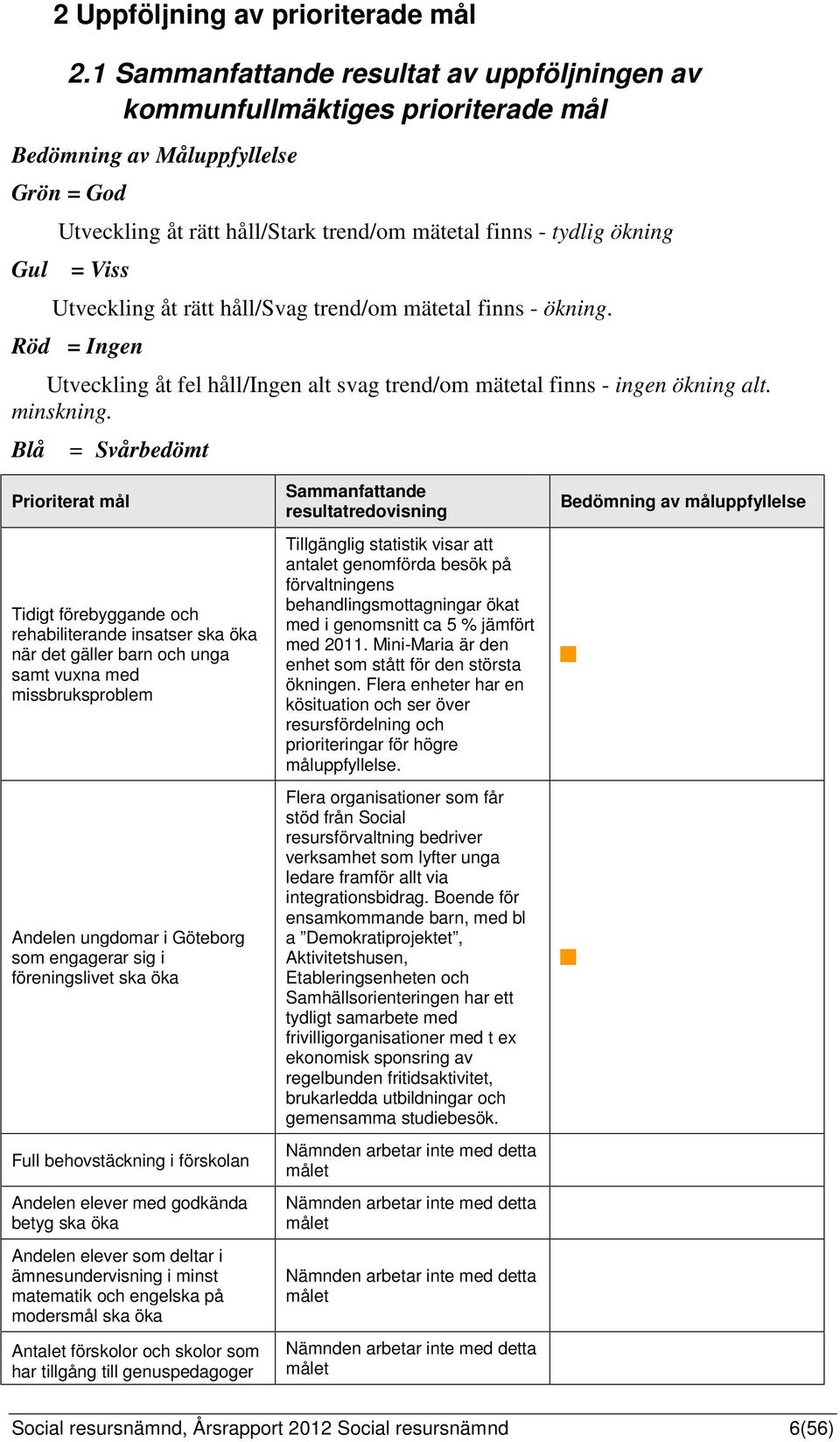 Viss Utveckling åt rätt håll/svag trend/om mätetal finns - ökning. Röd = Ingen Utveckling åt fel håll/ingen alt svag trend/om mätetal finns - ingen ökning alt. minskning.
