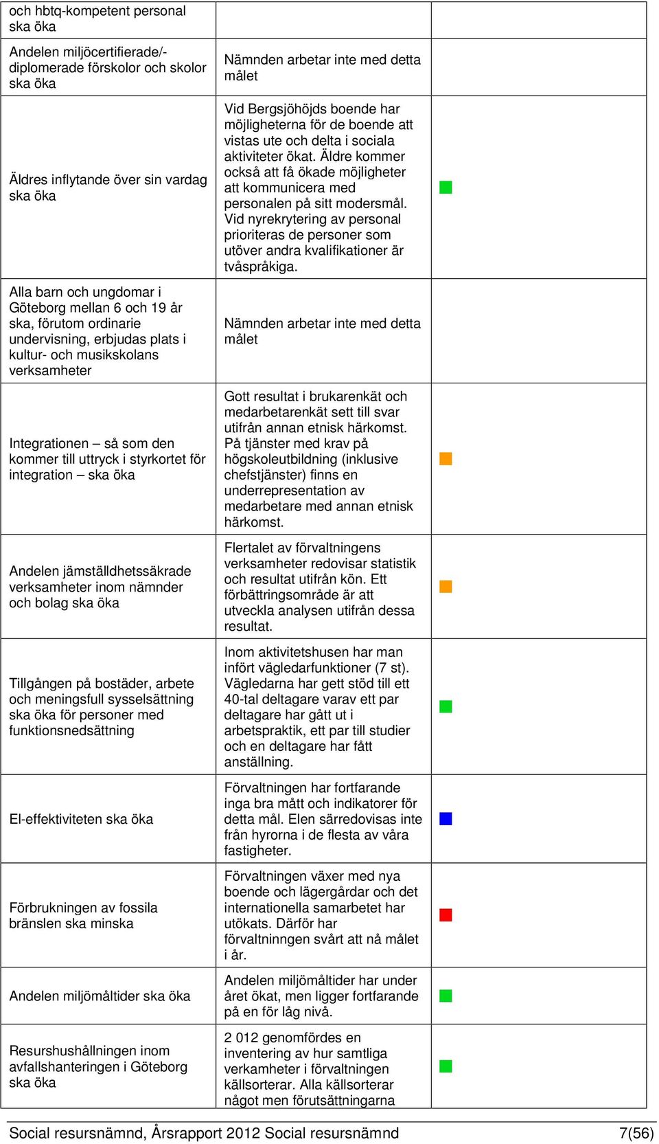 jämställdhetssäkrade verksamheter inom nämnder och bolag ska öka Tillgången på bostäder, arbete och meningsfull sysselsättning ska öka för personer med funktionsnedsättning El-effektiviteten ska öka