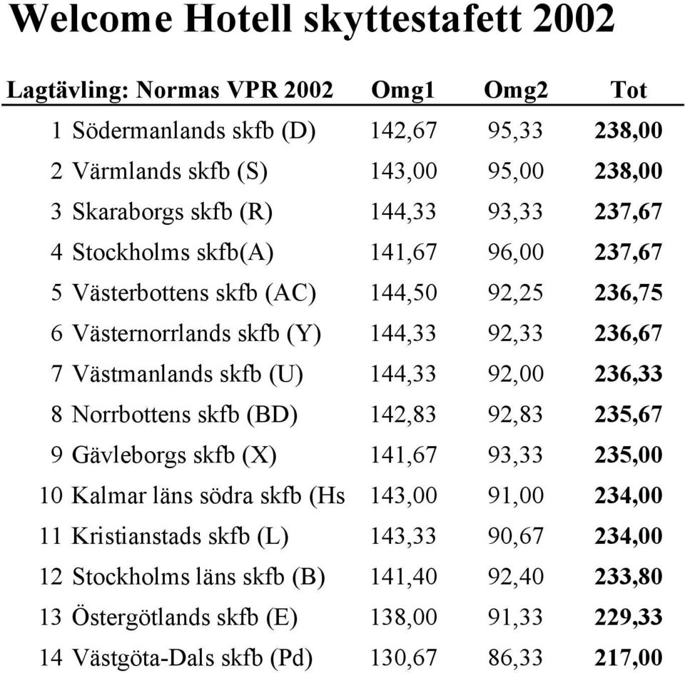 144,33 92,00 236,33 8 Norrbottens skfb (BD) 142,83 92,83 235,67 9 Gävleborgs skfb (X) 141,67 93,33 235,00 10 Kalmar läns södra skfb (Hs) 143,00 91,00 234,00 11