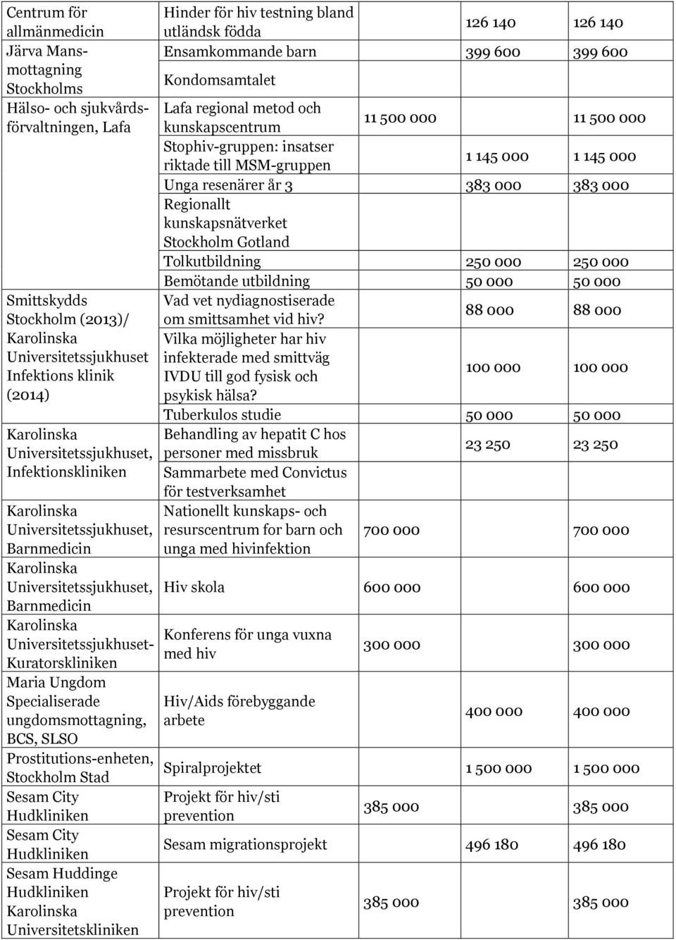 Specialiserade ungdomsmottagning, BCS, SLSO Prostitutions-enheten, Stockholm Stad Sesam City Hudkliniken Sesam City Hudkliniken Sesam Huddinge Hudkliniken Karolinska Universitetskliniken Hinder för