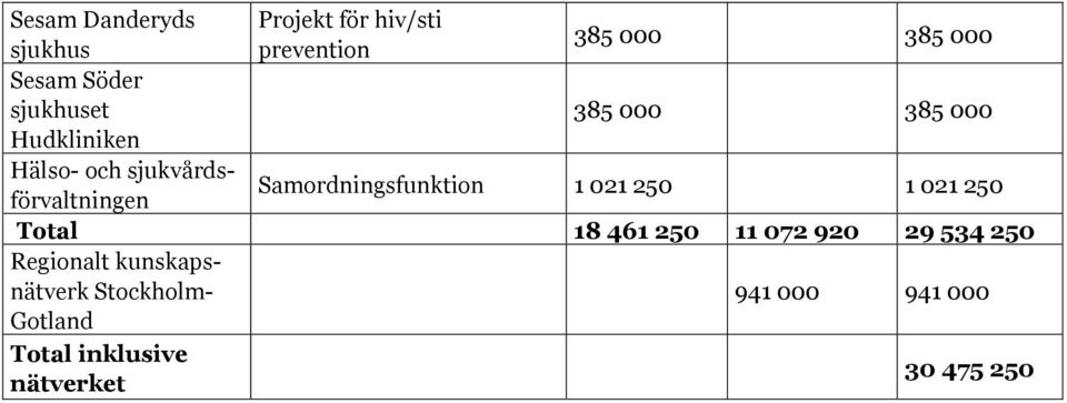 Samordningsfunktion 1 021 250 1 021 250 Total 18 461 250 11 072 920 29 534 250