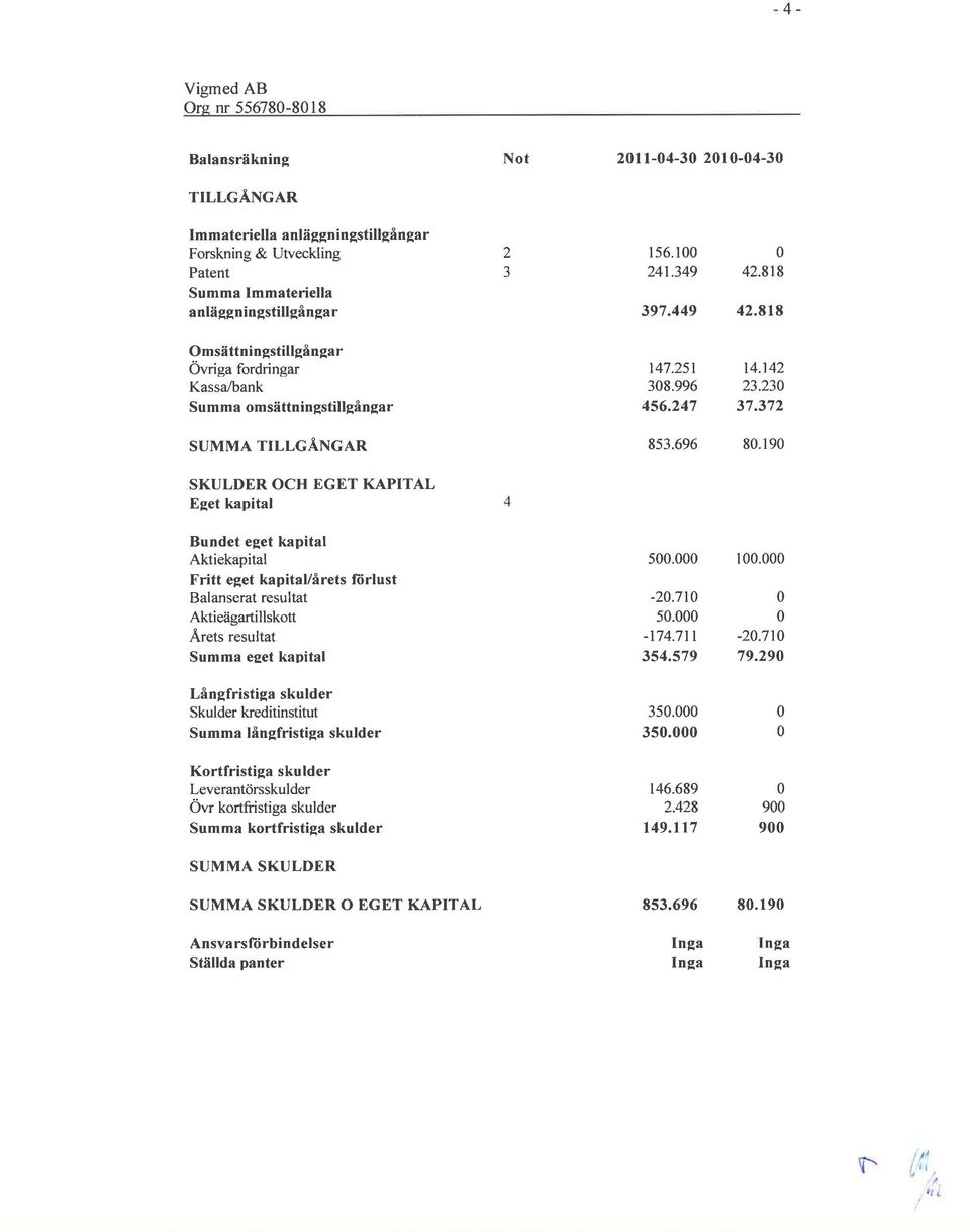 I 9 SKULDER OCH EGET KAPITAL Eget kapital Bundet eget kapital Aktiekapital Fritt eget kapital/årets fürlust Balanserat resultat Aktieägartillskott Årets resultat Summa eget kapital 5. 1. -2.7t 5.