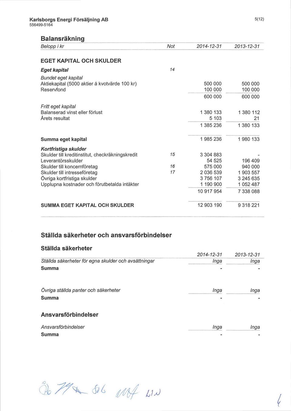 Leverantörsskulder Skulder till koncernföretag 16 Skulder till intresseföretag 17 Övriga kortfristiga skulder Upplupna kostnader och förutbetalda intäkter 1 985236 1 980133 3304883 54525 196409