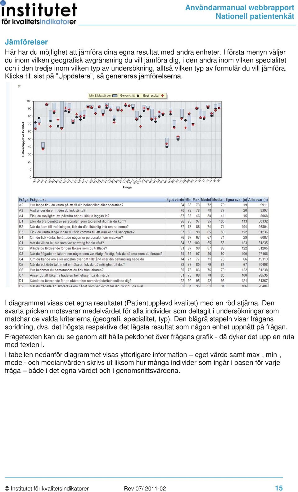 vill jämföra. Klicka till sist på Uppdatera, så genereras jämförelserna. I diagrammet visas det egna resultatet (Patientupplevd kvalitet) med en röd stjärna.