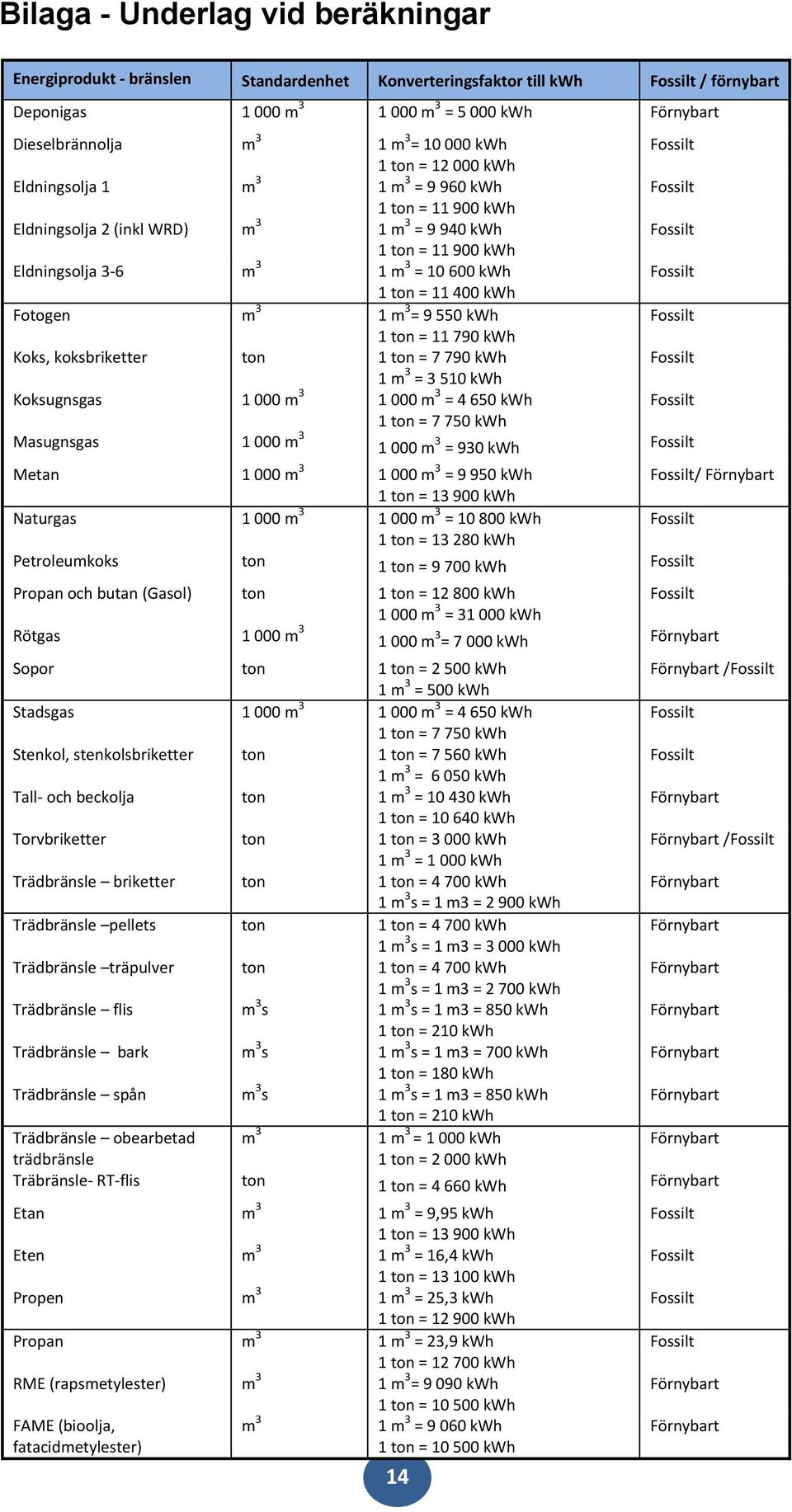 Fotogen m 3 1 m 3 = 9 550 kwh 1 ton = 11 790 kwh Koks, koksbriketter ton 1 ton = 7 790 kwh 1 m 3 = 3 510 kwh Koksugnsgas 1 000 m 3 1 000 m 3 = 4 650 kwh 1 ton = 7 750 kwh Masugnsgas 1 000 m 3 1 000 m