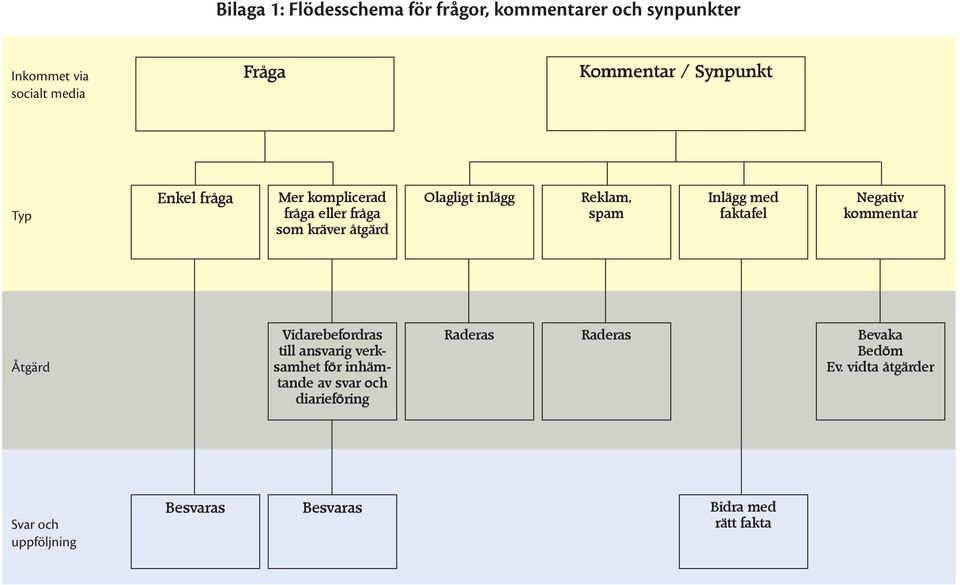 Inlägg med faktafel Negativ kommentar Åtgärd Vidarebefordras till ansvarig verksamhet för inhämtande av svar