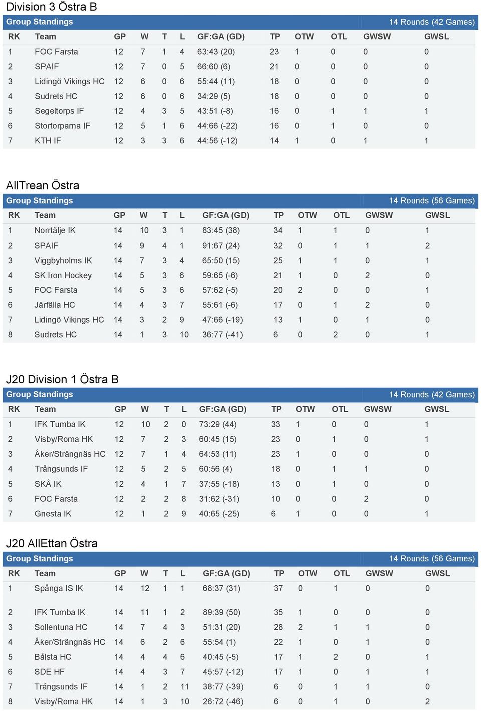 0 1 1 AllTrean Östra 14 Rounds (56 Games) RK Team GP W T L GF:GA (GD) TP OTW OTL GWSW GWSL 1 Norrtälje IK 14 10 3 1 83:45 (38) 34 1 1 0 1 2 SPAIF 14 9 4 1 91:67 (24) 32 0 1 1 2 3 Viggbyholms IK 14 7