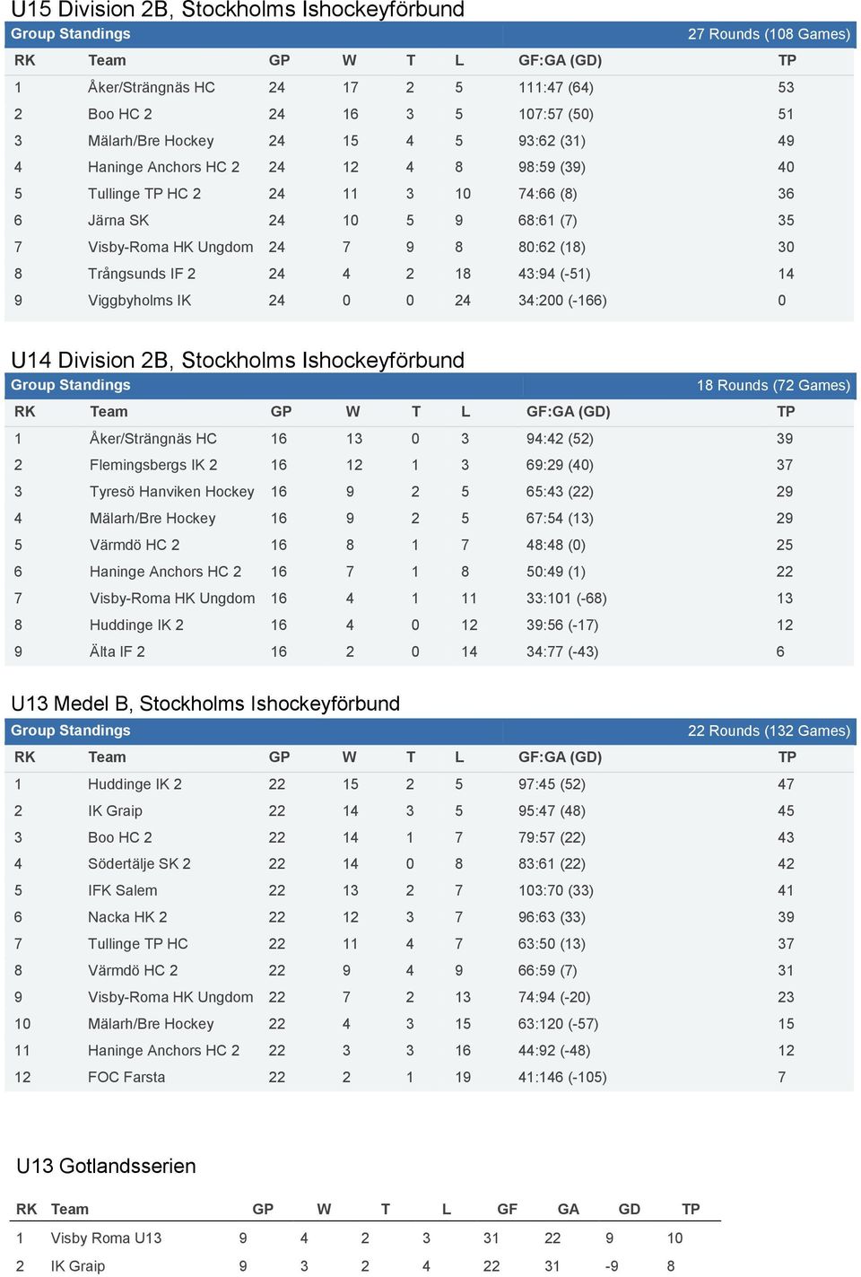 Trångsunds IF 2 24 4 2 18 43:94 (-51) 14 9 Viggbyholms IK 24 0 0 24 34:200 (-166) 0 U14 Division 2B, Stockholms Ishockeyförbund 18 Rounds (72 Games) RK Team GP W T L GF:GA (GD) TP 1 Åker/Strängnäs HC