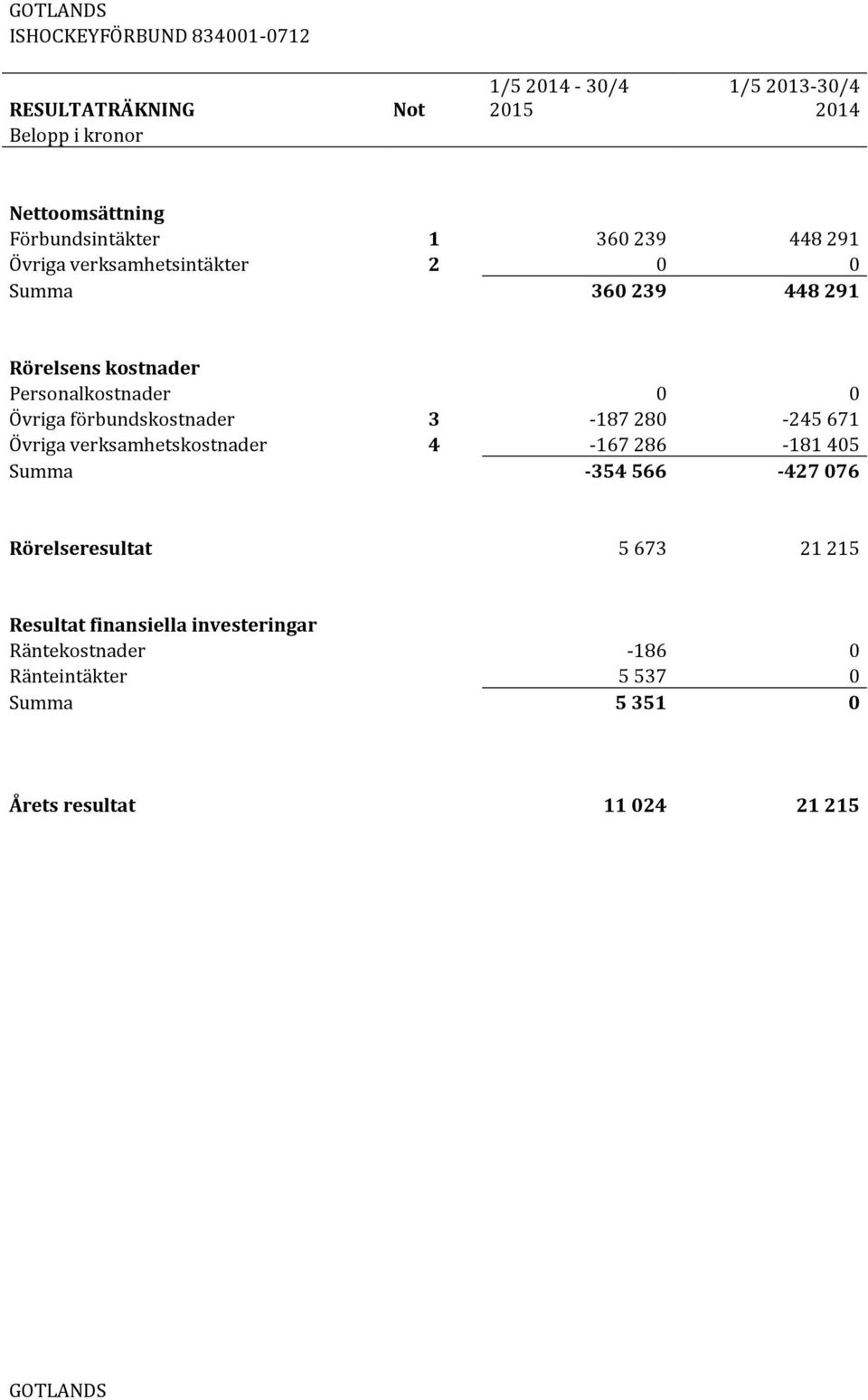 Övriga förbundskostnader 3-187 280-245 671 Övriga verksamhetskostnader 4-167 286-181 405 Summa -354 566-427 076 Rörelseresultat 5