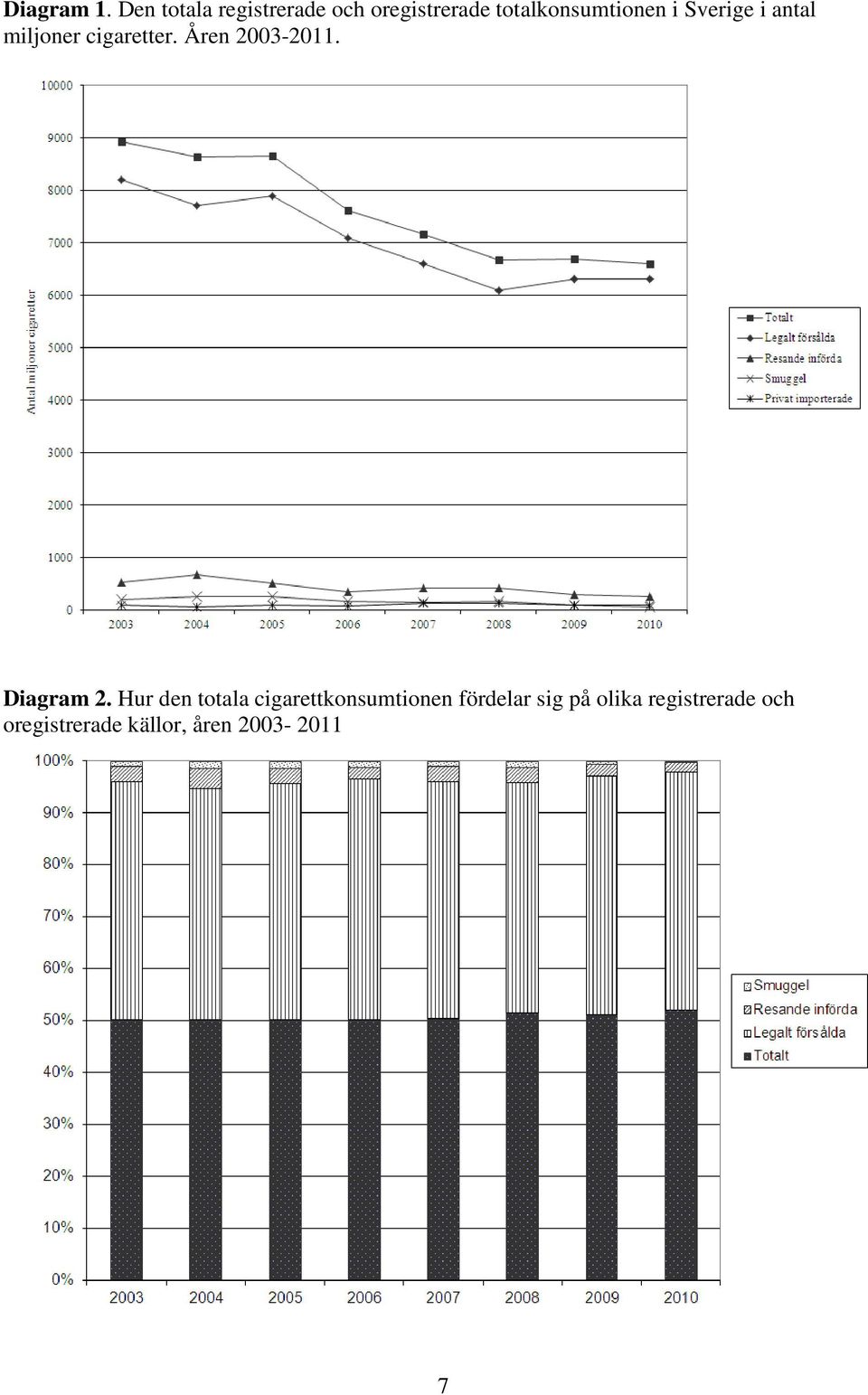 Sverige i antal miljoner cigaretter. Åren 2003-2011. Diagram 2.