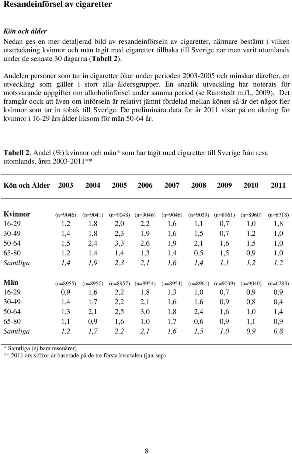 Andelen personer som tar in cigaretter ökar under perioden 2003-2005 och minskar därefter, en utveckling som gäller i stort alla åldersgrupper.