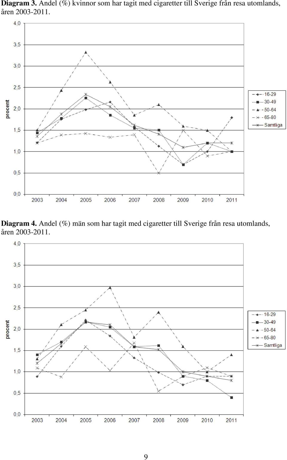 Sverige från resa utomlands, åren 2003-2011.