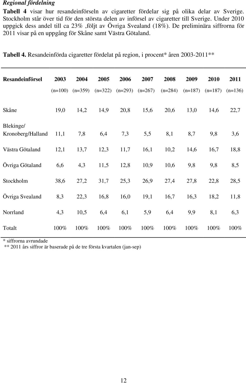 Resandeinförda cigaretter fördelat på region, i procent* åren 2003-2011** Resandeinförsel 2003 2004 2005 2006 2007 2008 2009 2010 2011 (n=100) (n=359) (n=322) (n=293) (n=267) (n=284) (n=187) (n=187)