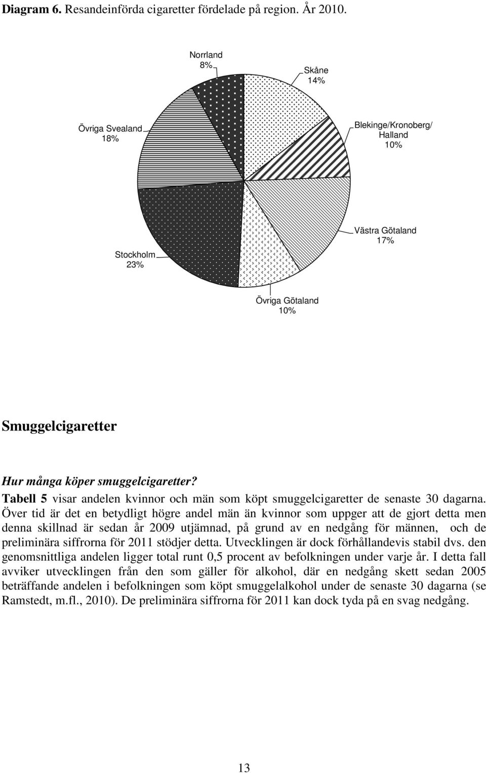 Tabell 5 visar andelen kvinnor och män som köpt smuggelcigaretter de senaste 30 dagarna.